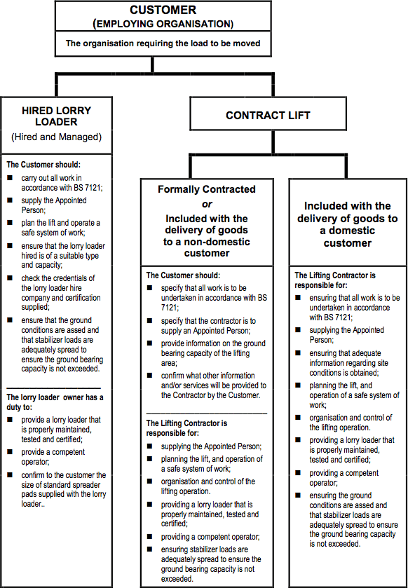 differences from normal hire to contract lift
